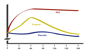 SE2Product